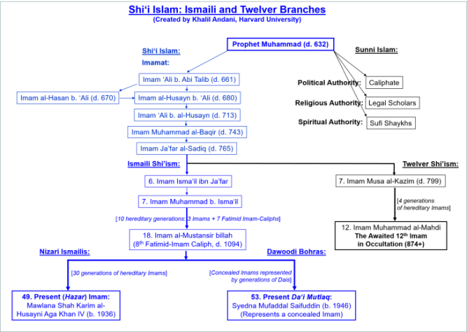 Branches of Shia Islam: Ismailis, Twelvers, and Bohras